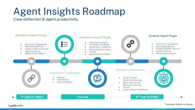 Agent Insights Roadmap
Case deflection & agent productivity
Salesforce Community
● Case Creation
Recommendations
● More Signals and
Machine Learning
● Facets
● Search Result Feedback
Salesforce Community
● Search
● Typeahead
● Signal Capture
Salesforce Agent Plugin
● Customer Journey
● Customer Feedback
● Email KB to customer
● Attachments to Case
● Facets
● Opportunities Object
Salesforce Agent Plugin
● Search w/ Typeahead
● Recommendations
● Subject Matter Experts
● Signal Capture
● KB and Case Object
Zendesk Agent Plugin
● Search w/ Typeahead
● Recommendations
● Subject Matter Experts
● Signal Capture
● KB and Case Object
1st Half of 2022
* Roadmap Subject to Change
Current 2nd
half of 2022
 