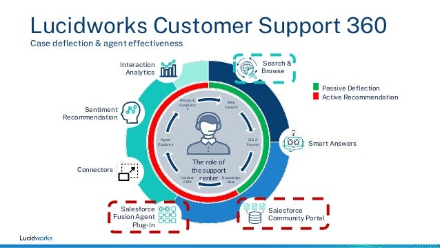 Lucidworks Customer Support 360
The role of
the support
center
Web
Content
Q & A
Forums
Knowledge
Base
Incident
CRM
Agent
Guidance
Privacy &
Complianc
e
Search &
Browse
Salesforce
Fusion Agent
Plug-In
Smart Answers
Salesforce
Community Portal
Interaction
Analytics
Sentiment
Recommendation
Passive Deflection
Connectors
Case deflection & agent effectiveness
Active Recommendation
 