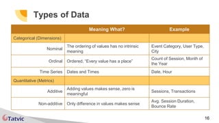 16
Types of Data
Meaning What? Example
Categorical (Dimensions)
Nominal
The ordering of values has no intrinsic
meaning
Event Category, User Type,
City
Ordinal Ordered, “Every value has a place”
Count of Session, Month of
the Year
Time Series Dates and Times Date, Hour
Quantitative (Metrics)
Additive
Adding values makes sense, zero is
meaningful
Sessions, Transactions
Non-additive Only difference in values makes sense
Avg. Session Duration,
Bounce Rate
 