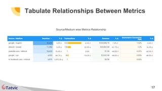 17
Tabulate Relationships Between Metrics
Source/Medium wise Metrics Relationship
 