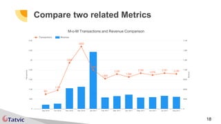 18
Compare two related Metrics
M-o-M Transactions and Revenue Comparison
 