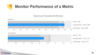 20
Monitor Performance of a Metric
Sessions and Transactions Performance
 