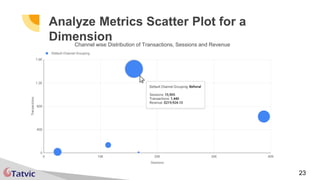 23
Analyze Metrics Scatter Plot for a
DimensionChannel wise Distribution of Transactions, Sessions and Revenue
 