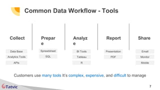 7
Common Data Workflow - Tools
Data Base
Analytics Tools
APIs
Spreadsheet
SQL
BI Tools
Tableau
R
Presentation
PDF
Email
Monitor
Mobile
Customers use many tools It’s complex, expensive, and difficult to manage
Collect Prepar
e
Analyz
e
Report Share
 