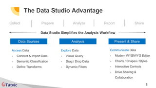 8
The Data Studio Advantage
Collect Prepare Analyze Report Share
Data Sources
Data Studio Simplifies the Analysis Workflow
Analysis Present & Share
Access Data
- Connect & Import Data
- Semantic Classification
- Define Transforms
Explore Data
- Visual Query
- Drag / Drop Data
- Dynamic Filters
Communicate Data
- Modern WYSIWYG Editor
- Charts / Shapes / Styles
- Interactive Controls
- Drive Sharing &
Collaboration
 