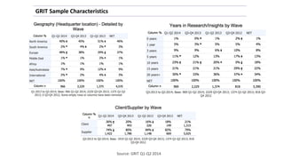 Source: GRIT Q1-Q2 2014 
GRIT Sample Characteristics  