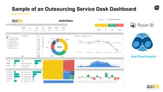 11
Sample of an Outsourcing Service Desk Dashboard
Real-Time Analytics
 