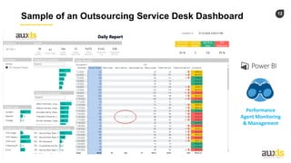 12
Sample of an Outsourcing Service Desk Dashboard
Performance
Agent Monitoring
& Management
 