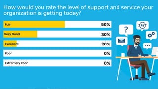 How would you rate the level of support and service your
organization is getting today?
1. Excellent
2. Very Good
3. Fair
4. Poor
5. Extremely poor
Polling Question #3
 