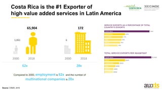 2000 2018
1,061
65,904
2000 2018
6
172
62x 28x
Compared to 2000, employment is 62x and the number of
multinational companies is 28x
Costa Rica is the #1 Exporter of
high value added services in Latin America
Source: CINDE, 2019
 