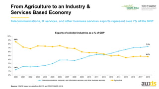 1.4%
7.3%
8.6%
4.8%
0%
1%
2%
3%
4%
5%
6%
7%
8%
9%
10%
2000 2001 2002 2003 2004 2005 2006 2007 2008 2009 2010 2011 2012 2013 2014 2015 2016 2017 2018
Exports of selected industries as a % of GDP
Telecommunications, computer, and information services; and other business services Agriculture
Telecommunications, IT services, and other business services exports represent over 7% of the GDP
From Agriculture to an Industry &
Services Based Economy
Source: CINDE based on data from BCCR and PROCOMER, 2019
 