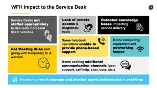 3WFH Impact to the Service Desk
Service Desks not
staffed appropriately
to deal with increased
ticket volumes
Not Meeting SLAs and
going with temporary SLA
waivers
Lack of remote
access &
diagnostic
tools
Users seeking additional
communication channels (peer
support, self help, chat, bots, etc.)
Home computing
equipment and
networking
issues
Increasing need to manage and monitor agent performance in real-time
Outdated knowledge
bases impacting
service delivery
Some helpdesk
operations unable to
provide phone-based
support
 