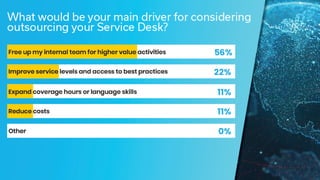 What would be your main driver for considering outsourcing
your Service Desk?
1. Reduce costs
2. Improve service levels and access to best practices
3. Expand coverage hours or language skills
4. Free up my internal team for higher value activities
5. Other
Polling Question #4
 