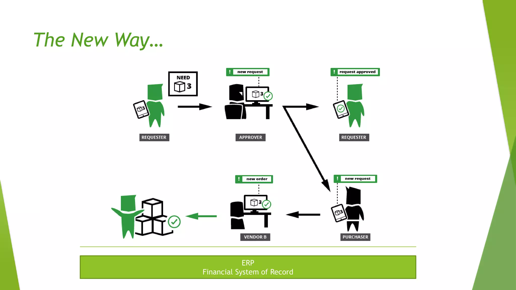 The New Way…
ERP
Financial System of Record
 