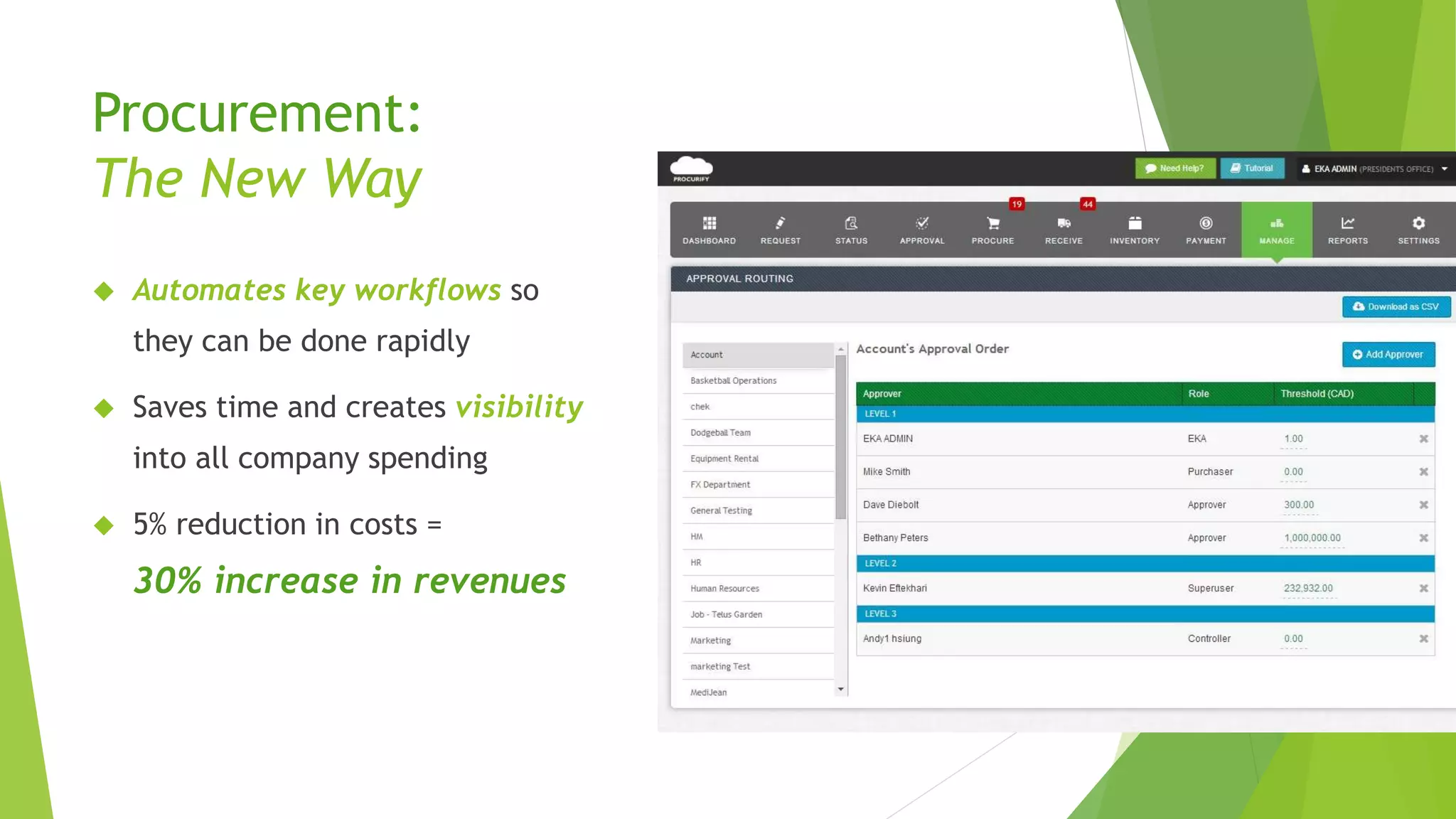  Automates key workflows so
they can be done rapidly
 Saves time and creates visibility
into all company spending
 5% reduction in costs =
30% increase in revenues
Procurement:
The New Way
 