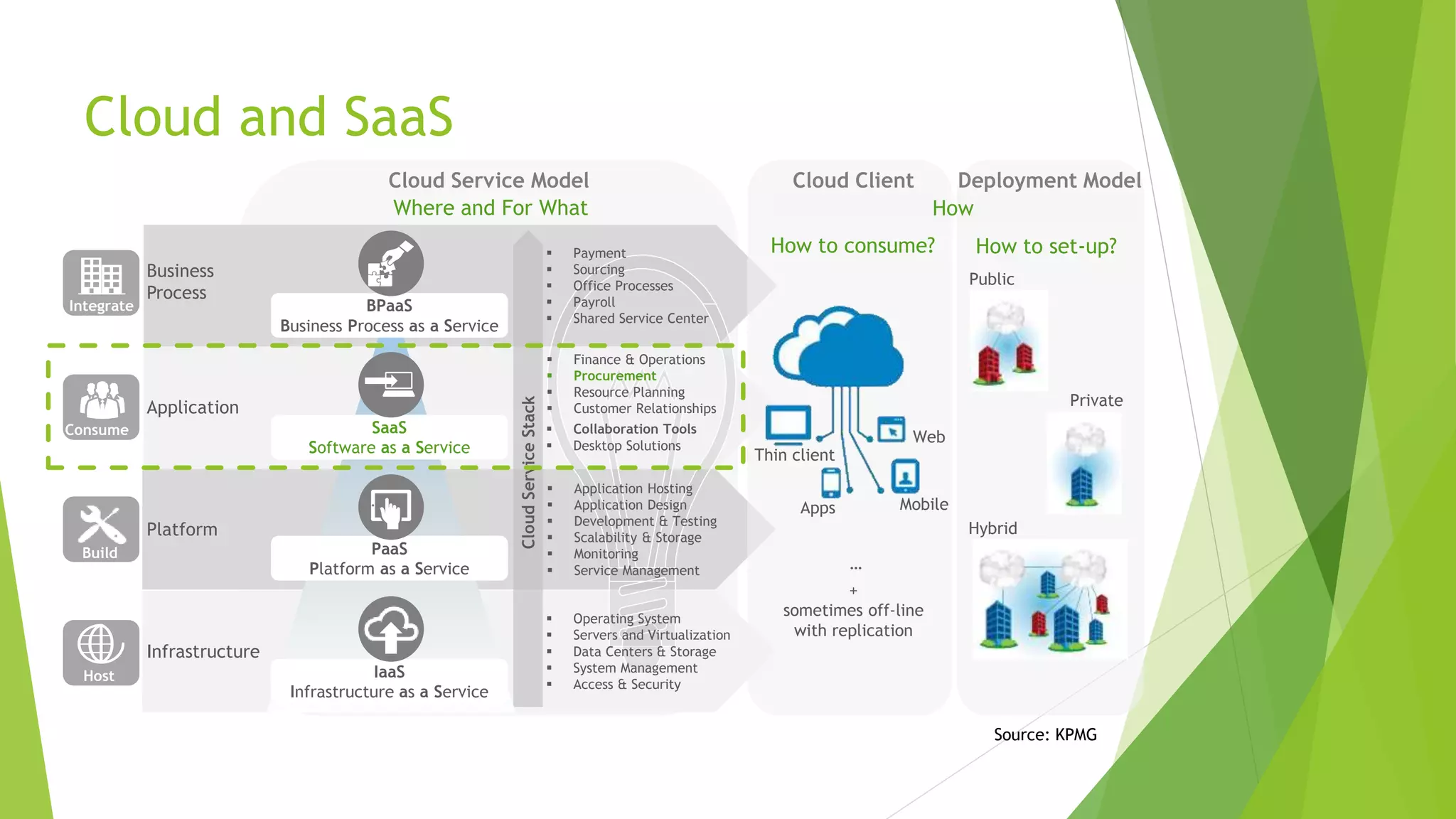 Cloud and SaaS
Host
Build
Consume
CloudServiceStack
Integrate
Public
Private
Hybrid
Thin client
Mobile
Web
Business
Process
Application
Platform
Infrastructure
Cloud Service Model
Where and For What
Cloud Client
How
Deployment Model
 Payment
 Sourcing
 Office Processes
 Payroll
 Shared Service Center
 Operating System
 Servers and Virtualization
 Data Centers & Storage
 System Management
 Access & Security
 Application Hosting
 Application Design
 Development & Testing
 Scalability & Storage
 Monitoring
 Service Management
 Finance & Operations
 Procurement
 Resource Planning
 Customer Relationships
 Collaboration Tools
 Desktop Solutions
+
sometimes off-line
with replication
…
How to consume? How to set-up?
Apps
IaaS
Infrastructure as a Service
SaaS
Software as a Service
PaaS
Platform as a Service
BPaaS
Business Process as a Service
Source: KPMG
 