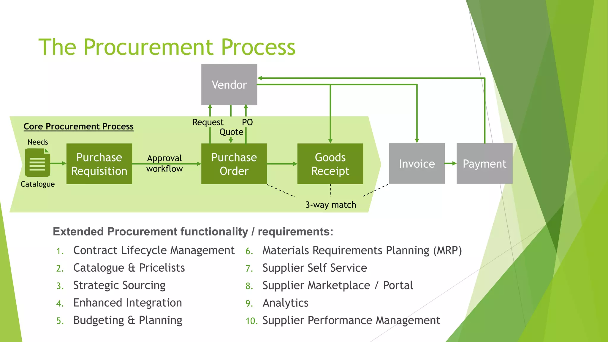 The Procurement Process
Purchase
Requisition
Purchase
Order
Vendor
Invoice Payment
Goods
Receipt
3-way match
Approval
workflow
Core Procurement Process
Extended Procurement functionality / requirements:
1. Contract Lifecycle Management
2. Catalogue & Pricelists
3. Strategic Sourcing
4. Enhanced Integration
5. Budgeting & Planning
6. Materials Requirements Planning (MRP)
7. Supplier Self Service
8. Supplier Marketplace / Portal
9. Analytics
10. Supplier Performance Management
Catalogue
Needs
Request
Quote
PO
 