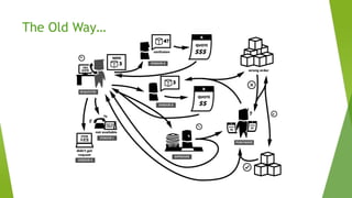 The Old Way…
 