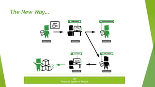 The New Way…
ERP
Financial System of Record
 