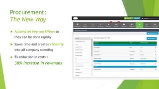  Automates key workflows so
they can be done rapidly
 Saves time and creates visibility
into all company spending
 5% reduction in costs =
30% increase in revenues
Procurement:
The New Way
 