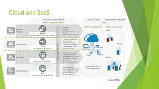 Cloud and SaaS
Host
Build
Consume
CloudServiceStack
Integrate
Public
Private
Hybrid
Thin client
Mobile
Web
Business
Process
Application
Platform
Infrastructure
Cloud Service Model
Where and For What
Cloud Client
How
Deployment Model
 Payment
 Sourcing
 Office Processes
 Payroll
 Shared Service Center
 Operating System
 Servers and Virtualization
 Data Centers & Storage
 System Management
 Access & Security
 Application Hosting
 Application Design
 Development & Testing
 Scalability & Storage
 Monitoring
 Service Management
 Finance & Operations
 Procurement
 Resource Planning
 Customer Relationships
 Collaboration Tools
 Desktop Solutions
+
sometimes off-line
with replication
…
How to consume? How to set-up?
Apps
IaaS
Infrastructure as a Service
SaaS
Software as a Service
PaaS
Platform as a Service
BPaaS
Business Process as a Service
Source: KPMG
 