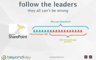 follow the leaders
  they all can’t be wrong

                         Who uses SharePoint




   78% of furtune 500


                                   62% of knowledge
                                       workers




                        www.beyondkey.com
 