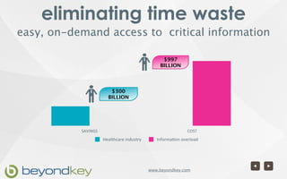 eliminating time waste
easy, on-demand access to  critical information

                                                    $997
                                                   BILLION




                         $300
                        BILLION




           SAVINGS                                                 COST	
  
                     Healthcare	
  industry      Informa5on	
  overload	
  




                                              www.beyondkey.com
 