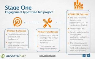 Stage One
Engagement type: fixed bid project
                                                                                     COMPLETE Success
                                                                                     • The	
  ﬁnal	
  Func7onal	
  
                                                                                        Requirement	
  
                                                                                        Speciﬁca7on	
  (FRS)	
  by	
  
                                                                                        our	
  Business	
  Analyst	
  
                                                                                     • Prepared	
  test	
  data	
  
  Primary Concerns                          Primary Challenges                       • Parallel	
  website	
  op7on	
  
• Small	
  IT	
  team	
  without	
  a	
     • challenging	
  to	
  migrate	
            to	
  deploy	
  the	
  
    process-­‐based	
                                                                   applica7on	
  and	
  achieve	
  
                                                exis7ng	
  portal	
  to	
  new	
  
    background	
                                                                        zero	
  down	
  7me.
                                                portal	
  with	
  zero	
  
• High	
  concerns	
  with	
                    down7me	
                            • The	
  integra7on	
  with	
  
    data	
  security	
  (regulated	
                                                    core	
  In-­‐house	
  system	
  
    insurance	
  carrier)
                                            •   Exis7ng	
  portal	
  has	
  
                                                integra7on	
  with	
  their	
           (with	
  SSIS	
  and	
  using	
  the	
  
                                                                                        same	
  middle	
  layer).

                                                www.beyondkey.com
 