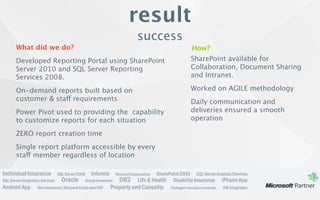 result
                                          success
What did we do?                                                 How?
Developed Reporting Portal using SharePoint                     SharePoint available for
Server 2010 and SQL Server Reporting                            Collaboration, Document Sharing
Services 2008.                                                  and Intranet.

On-demand reports built based on                                Worked on AGILE methodology
customer & staff requirements                                   Daily communication and
Power Pivot used to providing the capability                    deliveries ensured a smooth
to customize reports for each situation                         operation

ZERO report creation time
Single report platform accessible by every
staff member regardless of location


YOUR LOGO
                                           www.domain.com
                            Phone: +1(123) 456 78 90 | e-mail: mail@domain.com
 