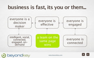 business is fast, its you or them...

everyone is a
                       everyone is                everyone is
  decision
                        effective                  engaged
   maker


intelligent, social,   a team on the
   connected,                                     everyone is
  engaged, on-           same page
                                                  connected
     demand                 wins


                              www.beyondkey.com
 