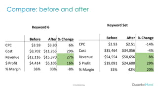 CONFIDENTIAL
Keyword	6
Before After %	Change
CPC $3.59 $3.80 6%
Cost $8,702 $11,265 29%
Revenue $12,116 $15,370 27%
$	Profit $4,414 $5,105 16%
%	Margin 36% 33% -8%
Keyword	Set
Before After %	Change
CPC $2.93 $2.51 -14%
Cost $35,464 $34,056 -4%
Revenue $54,554 $58,656 8%
$	Profit $19,091 $24,600 29%
%	Margin 35% 42% 20%
 