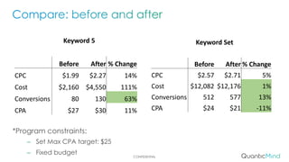 CONFIDENTIAL
Keyword	5
Before After %	Change
CPC $1.99 $2.27 14%
Cost $2,160 $4,550 111%
Conversions 80 130 63%
CPA $27 $30 11%
Keyword	Set
Before After %	Change
CPC $2.57 $2.71 5%
Cost $12,082 $12,176 1%
Conversions 512 577 13%
CPA $24 $21 -11%
*Program constraints:
– Set Max CPA target: $25
– Fixed budget
 
