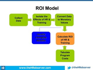 ROI Model
Collect
Data
Isolate the
Effects of HR &
Training
Convert Data
to Monetary
Values
Calculate ROI
of HR &
Training
Tabulate
Program
Costs
Identify
Intangible
Benefits
 