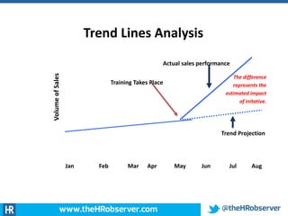 Trend Lines Analysis
Jan Feb Mar Apr JulJunMay Aug
VolumeofSales
The difference
represents the
estimated impact
of initative.
Trend Projection
Actual sales performance
Training Takes Place
 