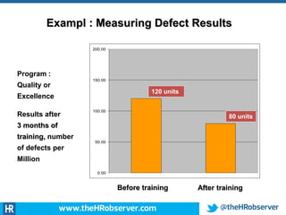 Exampl : Measuring Defect Results
0.00
50.00
100.00
150.00
200.00
Program :
Quality or
Excellence
Results after
3 months of
training, number
of defects per
Million dropped
to 80 units/day
120 units
80 units
Before training After training
 