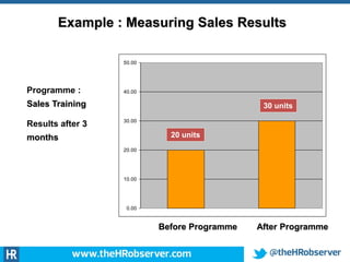 0.00
10.00
20.00
30.00
40.00
50.00
Example : Measuring Sales Results
Programme :
Sales Training
Results after 3
months number of
sales per
salesman increase
to 30 units/month.
20 units
30 units
Before Programme After Programme
 