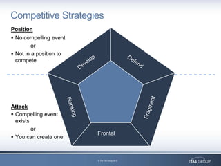Competitive Strategies
Position
 No compelling event
         or
 Not in a position to
  compete




Attack
 Compelling event
  exists
         or
                         Frontal
 You can create one



                         © The TAS Group 2012
 