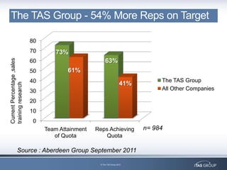 The TAS Group - 54% More Reps on Target

                            80
                            70       73%
Current Percentage ,sales




                            60                          63%
                            50           61%
                            40                                                   The TAS Group
                                                                      41%
training research




                            30                                                   All Other Companies

                            20
                            10
                            0
                                 Team Attainment   Reps Achieving           n= 984
                                    of Quota           Quota

             Source : Aberdeen Group September 2011

                                                    © The TAS Group 2012
 