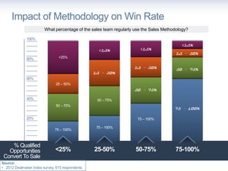 Impact of Methodology on Win Rate
                        What percentage of the sales team regularly use the Sales Methodology?

              100%
                                                                                          <25%
                                                  <25%                      <25%
                                                                                        25 – 50%
              80%               <25%

                                                                           25 – 50%     50 – 75%
                                                 25 – 50%
              60%
                               25 – 50%
                                                                           50 – 75%

              40%                                 50 – 75%
                               50 – 75%
                                                                                       75 – 100%

              20%                                                          75 – 100%

                                                 75 – 100%
                              75 – 100%



    % Qualified
   Opportunities              <25%               25-50%                    50-75%      75-100%
 Convert To Sale
Source:
                                                    © The TAS Group 2012
• 2012 Dealmaker Index survey, 615 respondents
 