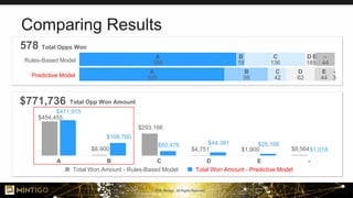 © 2018, Mintigo. All Rights Reserved.
Comparing Results
A
356
A
329
B
19
B
98
C
136
C
42
D
18
D
62
E
5
E
44
-
44
-
3
Rules-Based Model
Predictive Model
578 Total Opps Won
$454,455
$8,900
$293,166
$4,751 $1,900 $8,564
$471,915
$168,780
$60,476 $44,381 $25,166
$1,018
A B C D E -
Total Won Amount - Rules-Based Model Total Won Amount - Predictive Model
$771,736 Total Opp Won Amount
 