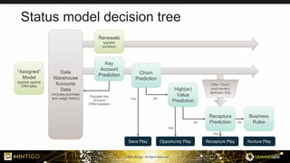 © 2018, Mintigo. All Rights Reserved.
Status model decision tree
Data
Warehouse
Accounts
Data
(includes purchase
and usage history)
Churn
Prediction
Key
Account
Prediction
High(er)
Value
Prediction
Populate Key
Account
CRM indication
Recapture
Prediction
Filter: Churn
post-mortem
detection SQL
NoYes
Save Play
No
Yes
Opportunity Play Recapture Play
Business
Rules
“Assigned”
Model
(applied against
CRM data)
Renewals
(parallel
workflow)
Yes
No
Nurture Play
 