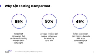 Why A/B Testing Is Important
Percent of
companies that
perform A/B testing
on their email
campaigns
59%
Average revenue per
unique visitor can
increase by
up to 50%
50%
Email conversion
can improve by up to
49% from
conducting A/B
tests
49%
5
Sources: EnterpriseApps Today, VWO, Campaign Monitor
 