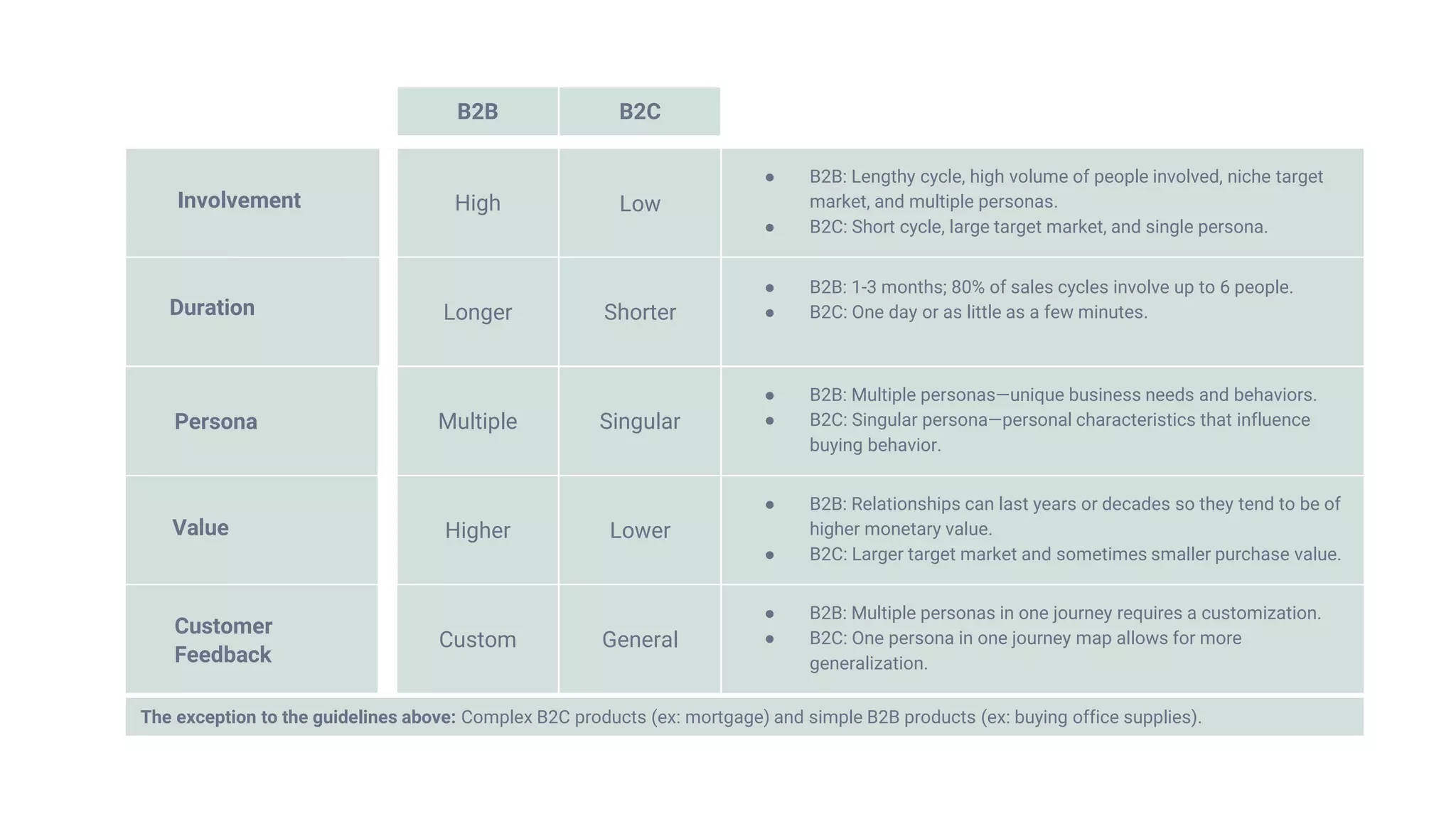 B2B B2C
● B2B: Multiple personas in one journey requires a customization.
● B2C: One persona in one journey map allows for more
generalization.
Custom General
Customer
Feedback
● B2B: Lengthy cycle, high volume of people involved, niche target
market, and multiple personas.
● B2C: Short cycle, large target market, and single persona.
High LowInvolvement
● B2B: Relationships can last years or decades so they tend to be of
higher monetary value.
● B2C: Larger target market and sometimes smaller purchase value.
Higher LowerValue
● B2B: Multiple personas—unique business needs and behaviors.
● B2C: Singular persona—personal characteristics that influence
buying behavior.
Multiple SingularPersona
● B2B: 1-3 months; 80% of sales cycles involve up to 6 people.
● B2C: One day or as little as a few minutes.Longer ShorterDuration
The exception to the guidelines above: Complex B2C products (ex: mortgage) and simple B2B products (ex: buying office supplies).
 