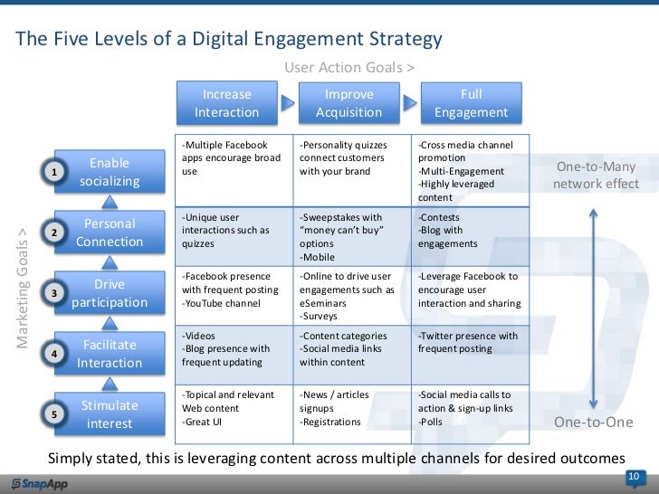 Digital Engagement: 5 Steps to Build, Analyze &amp; Measure ...