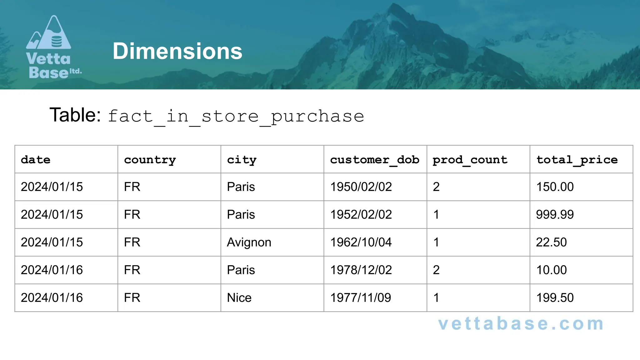 Table: fact_in_store_purchase
Dimensions
date country city customer_dob prod_count total_price
2024/01/15 FR Paris 1950/02/02 2 150.00
2024/01/15 FR Paris 1952/02/02 1 999.99
2024/01/15 FR Avignon 1962/10/04 1 22.50
2024/01/16 FR Paris 1978/12/02 2 10.00
2024/01/16 FR Nice 1977/11/09 1 199.50
 