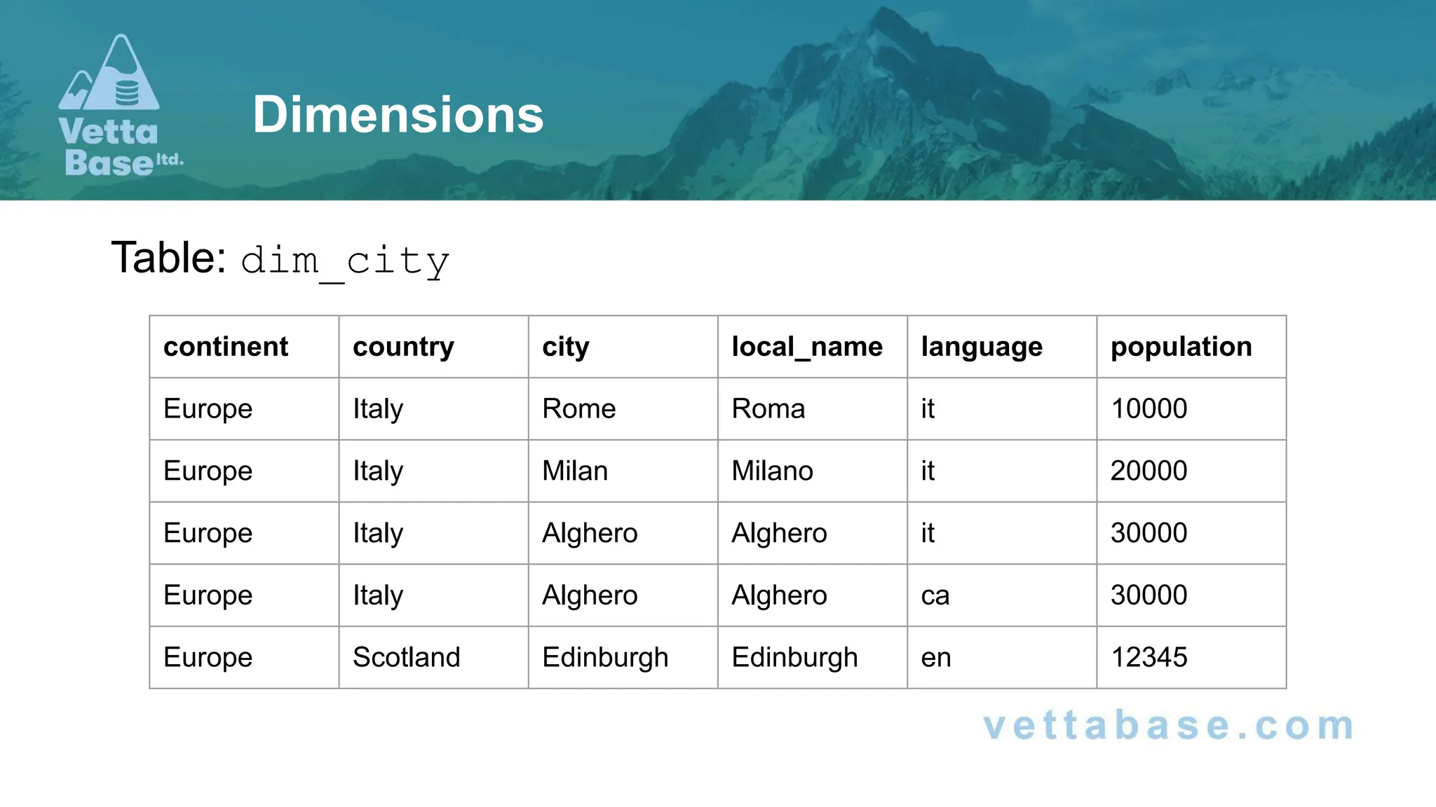 Table: dim_city
Dimensions
continent country city local_name language population
Europe Italy Rome Roma it 10000
Europe Italy Milan Milano it 20000
Europe Italy Alghero Alghero it 30000
Europe Italy Alghero Alghero ca 30000
Europe Scotland Edinburgh Edinburgh en 12345
 