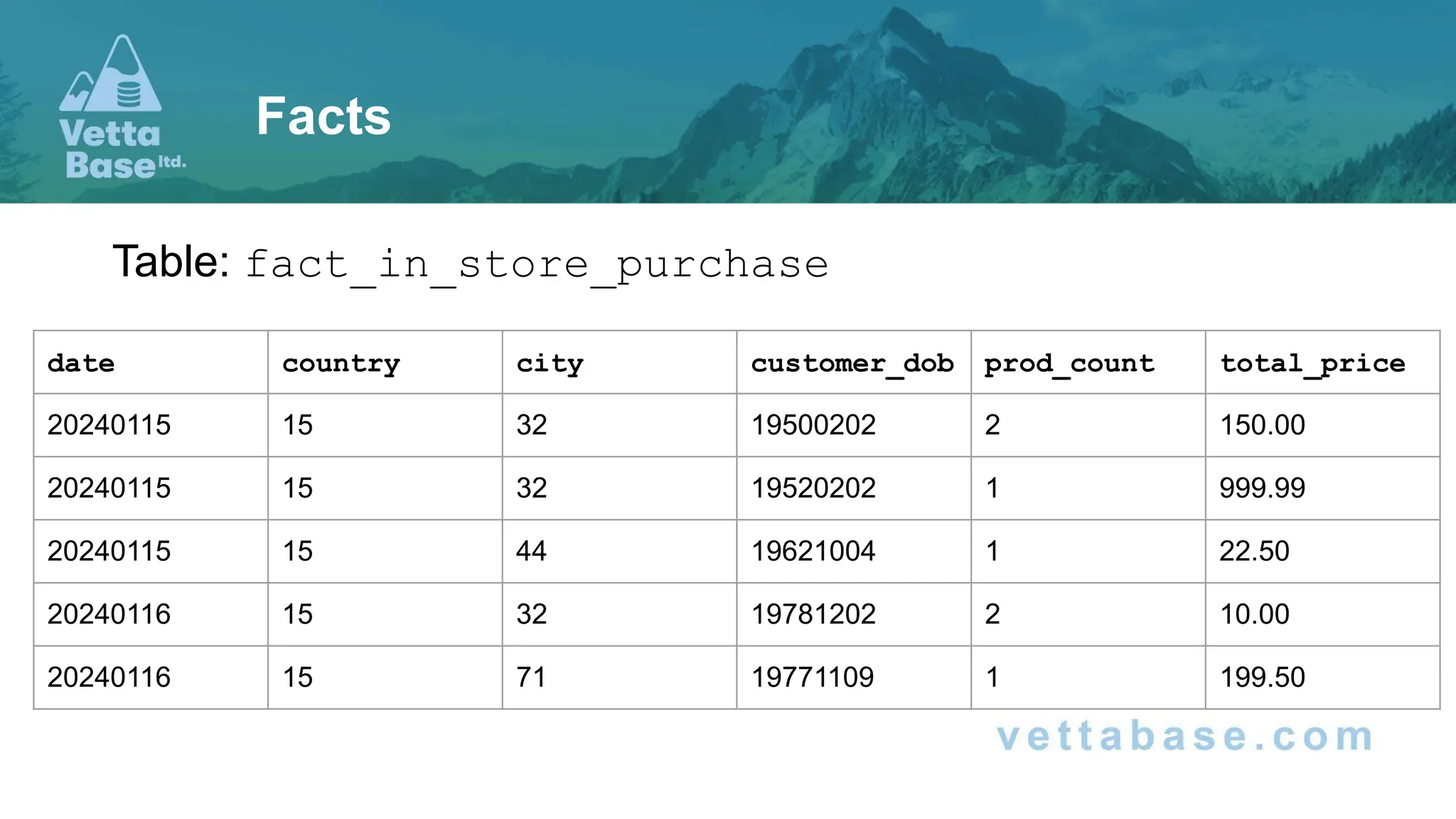Table: fact_in_store_purchase
Facts
date country city customer_dob prod_count total_price
20240115 15 32 19500202 2 150.00
20240115 15 32 19520202 1 999.99
20240115 15 44 19621004 1 22.50
20240116 15 32 19781202 2 10.00
20240116 15 71 19771109 1 199.50
 
