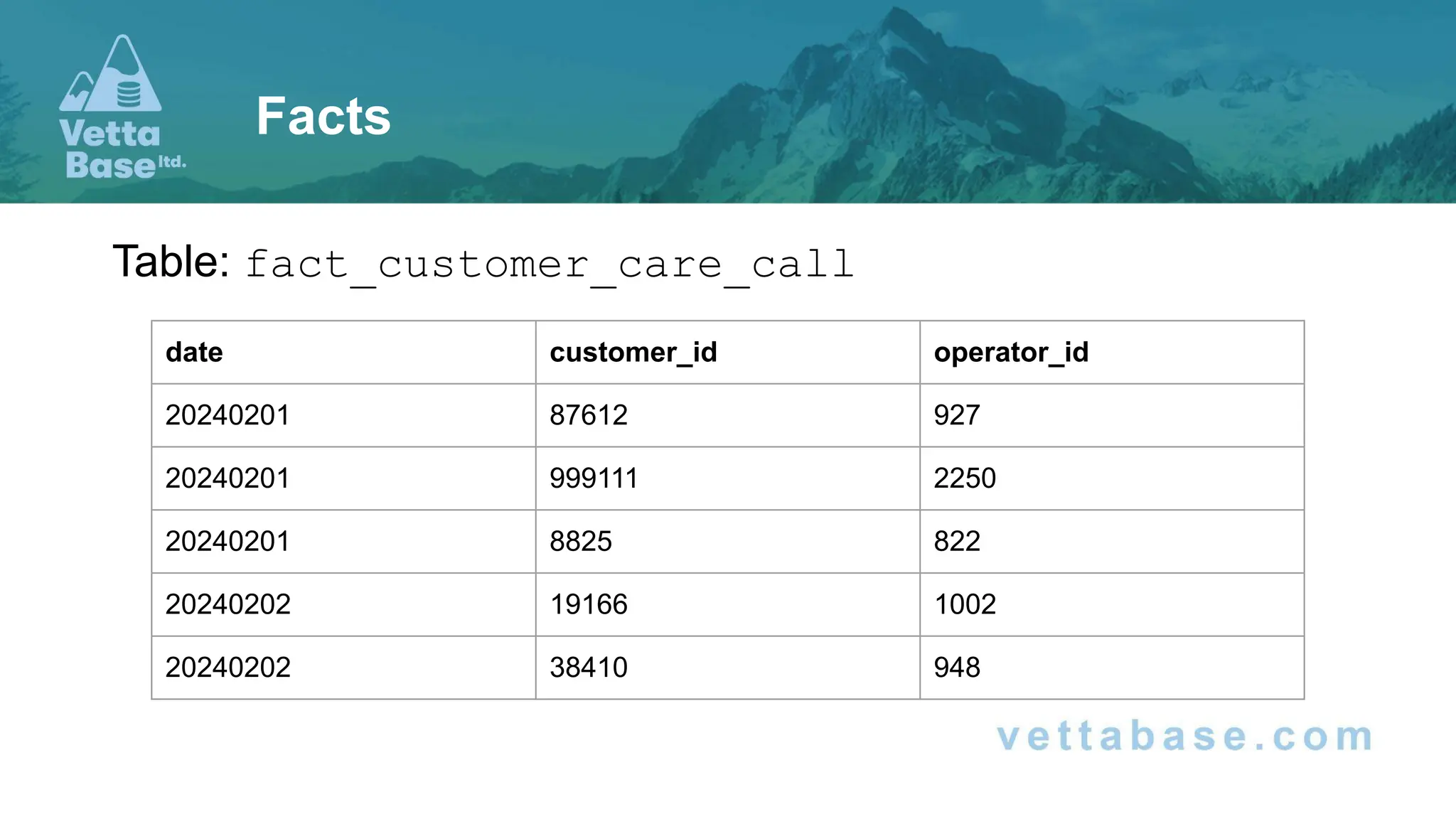 Table: fact_customer_care_call
Facts
date customer_id operator_id
20240201 87612 927
20240201 999111 2250
20240201 8825 822
20240202 19166 1002
20240202 38410 948
 