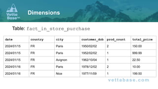 Table: fact_in_store_purchase
Dimensions
date country city customer_dob prod_count total_price
2024/01/15 FR Paris 1950/02/02 2 150.00
2024/01/15 FR Paris 1952/02/02 1 999.99
2024/01/15 FR Avignon 1962/10/04 1 22.50
2024/01/16 FR Paris 1978/12/02 2 10.00
2024/01/16 FR Nice 1977/11/09 1 199.50
 