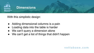 With this simplistic design:
● Adding dimensional columns is a pain
● Loading data into the table is harder
● We can't query a dimension alone
● We can't get a list of things that didn't happen
Dimensions
 